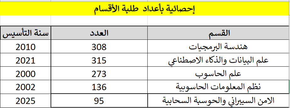 إحصائية بأعداد  طلبة الأقسام
